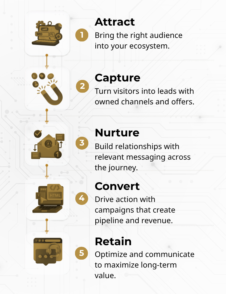DOES Lifecycle Marketing Flow Diagram Diagram showing the DOES lifecycle marketing flow from attract and capture to nurture, convert, and retain.