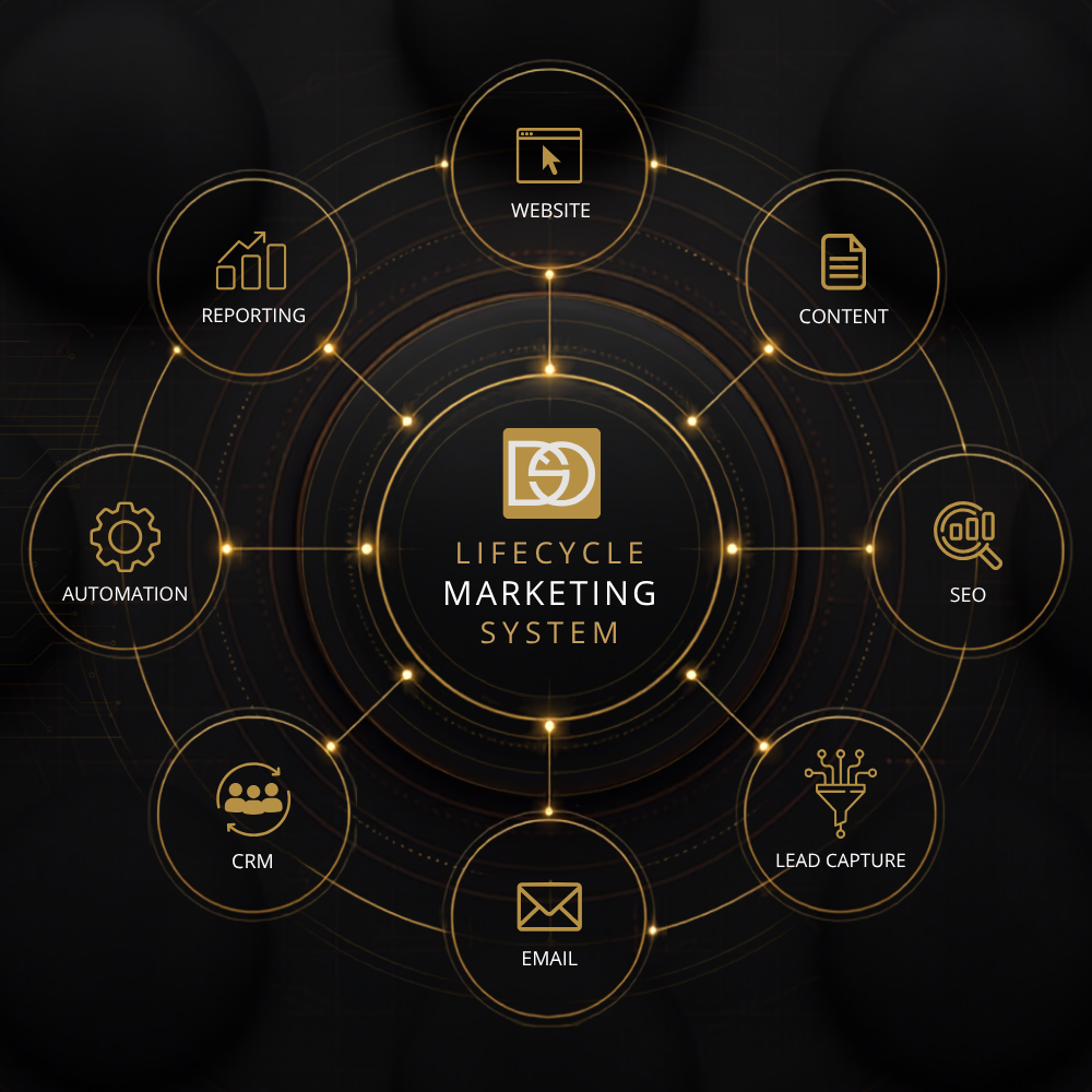 DOES Lifecycle Marketing System Architecture Diagram Diagram illustrating the DOES Lifecycle Marketing System with a centralized marketing hub connected to website, content marketing, SEO, lead capture, email marketing, CRM, automation, and reporting in a unified digital marketing ecosystem.