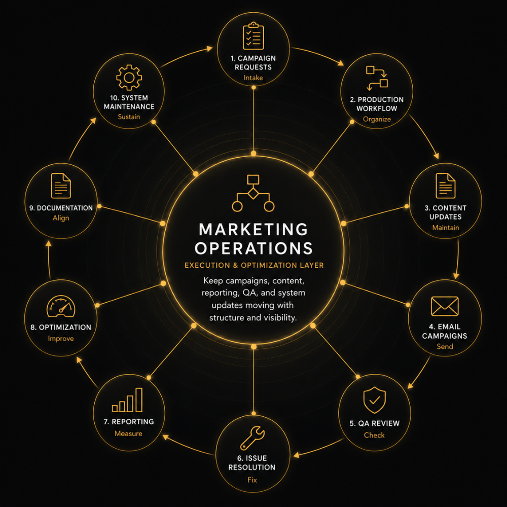 Marketing Operations Workflow Diagram Diagram showing the Marketing Operations workflow connected to campaign requests, production workflow, content updates, email campaigns, QA review, issue resolution, reporting, optimization, documentation, and system maintenance.