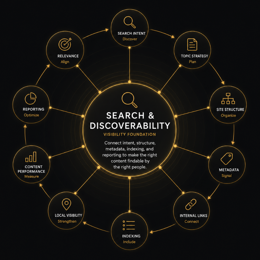 Search and Discoverability Workflow Diagram Diagram showing search and discoverability connected to search intent, topic strategy, site structure, metadata, internal links, indexing, local visibility, content performance, reporting, and relevance.